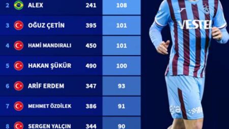 Süper Lig’de En Çok Asist Yapan Orta Sahalar