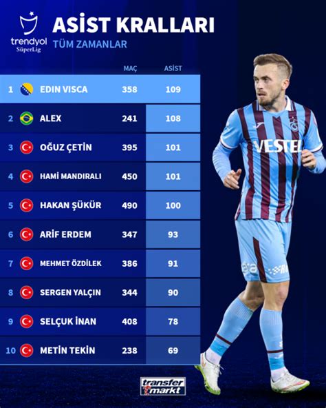 Süper Lig'de En Çok Asist Yapan Orta Sahalar